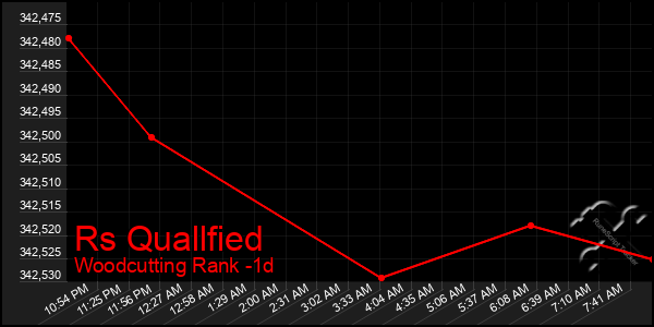 Last 24 Hours Graph of Rs Quallfied