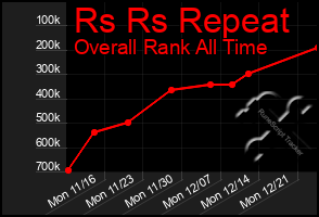 Total Graph of Rs Rs Repeat