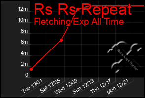 Total Graph of Rs Rs Repeat