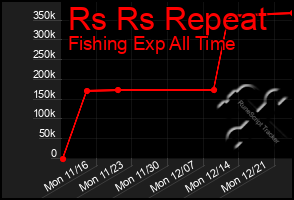 Total Graph of Rs Rs Repeat