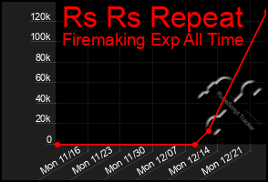 Total Graph of Rs Rs Repeat