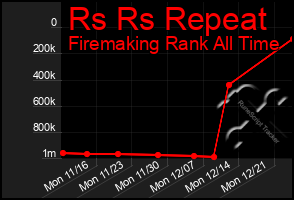 Total Graph of Rs Rs Repeat