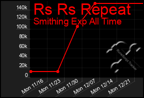 Total Graph of Rs Rs Repeat