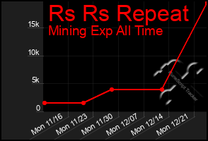 Total Graph of Rs Rs Repeat