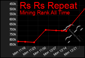 Total Graph of Rs Rs Repeat