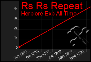 Total Graph of Rs Rs Repeat