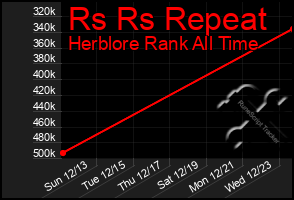 Total Graph of Rs Rs Repeat