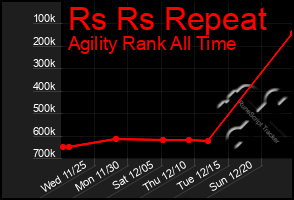 Total Graph of Rs Rs Repeat