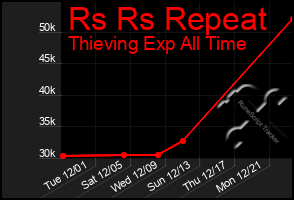 Total Graph of Rs Rs Repeat