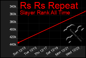 Total Graph of Rs Rs Repeat