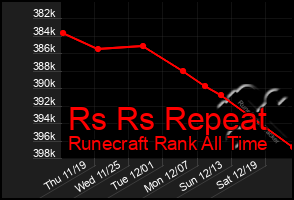 Total Graph of Rs Rs Repeat