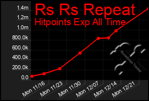 Total Graph of Rs Rs Repeat