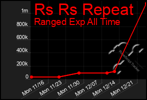 Total Graph of Rs Rs Repeat