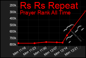 Total Graph of Rs Rs Repeat