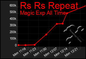 Total Graph of Rs Rs Repeat