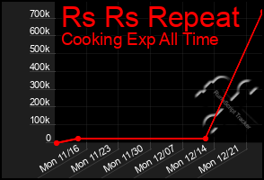 Total Graph of Rs Rs Repeat