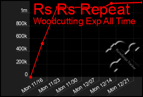 Total Graph of Rs Rs Repeat