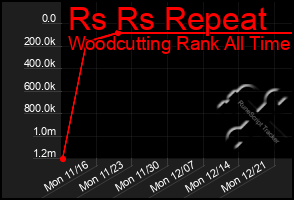 Total Graph of Rs Rs Repeat