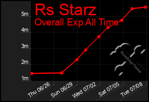 Total Graph of Rs Starz
