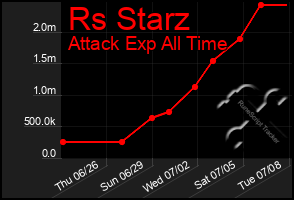 Total Graph of Rs Starz