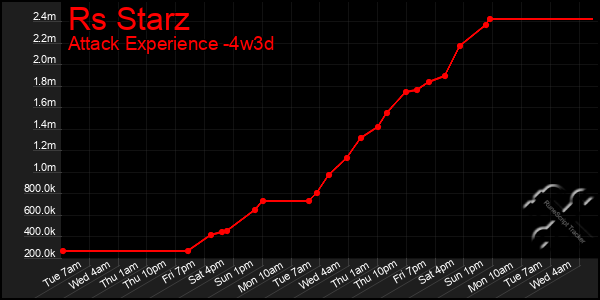 Last 31 Days Graph of Rs Starz