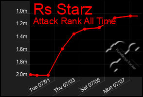 Total Graph of Rs Starz