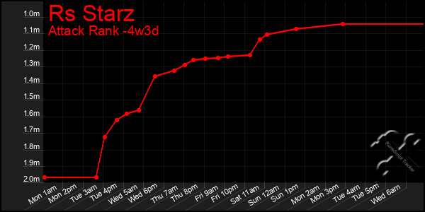 Last 31 Days Graph of Rs Starz