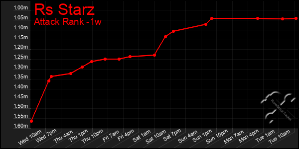 Last 7 Days Graph of Rs Starz