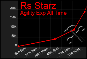 Total Graph of Rs Starz