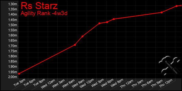 Last 31 Days Graph of Rs Starz