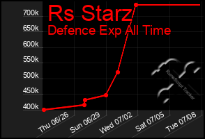 Total Graph of Rs Starz