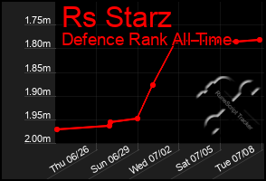 Total Graph of Rs Starz