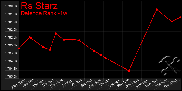 Last 7 Days Graph of Rs Starz