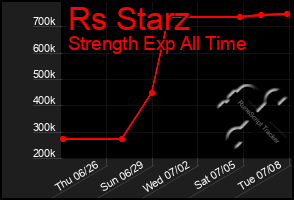 Total Graph of Rs Starz
