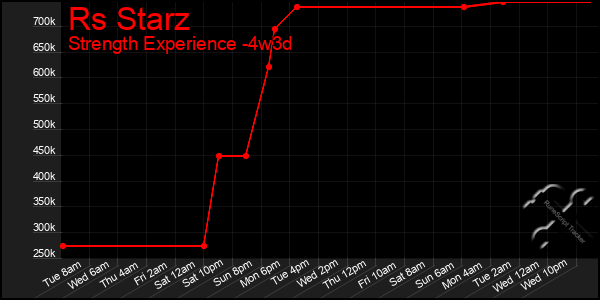 Last 31 Days Graph of Rs Starz