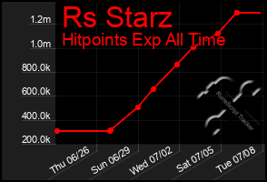 Total Graph of Rs Starz