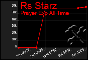 Total Graph of Rs Starz