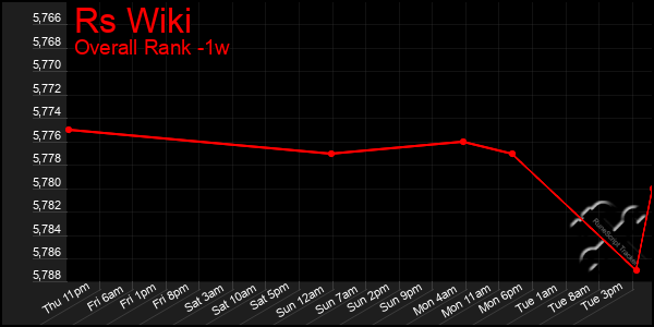 Last 7 Days Graph of Rs Wiki