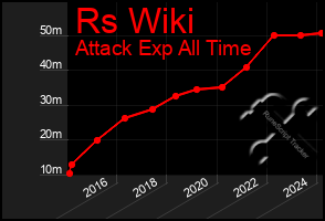 Total Graph of Rs Wiki