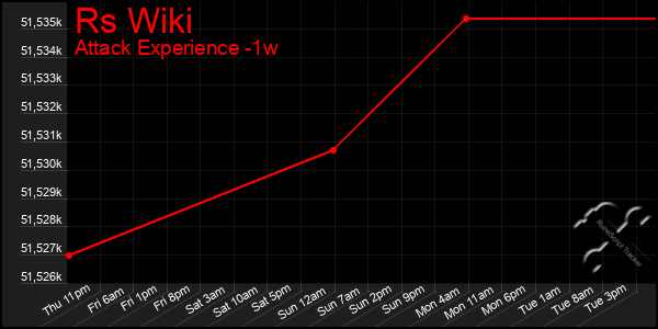 Last 7 Days Graph of Rs Wiki