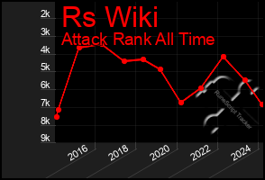 Total Graph of Rs Wiki