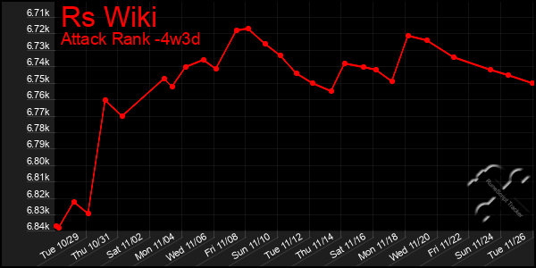 Last 31 Days Graph of Rs Wiki