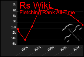 Total Graph of Rs Wiki