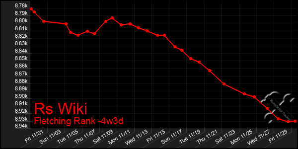 Last 31 Days Graph of Rs Wiki