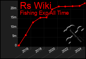 Total Graph of Rs Wiki