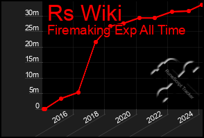 Total Graph of Rs Wiki