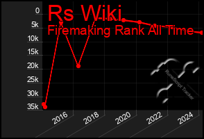 Total Graph of Rs Wiki