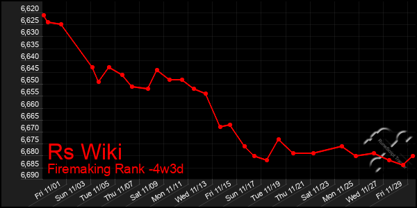 Last 31 Days Graph of Rs Wiki