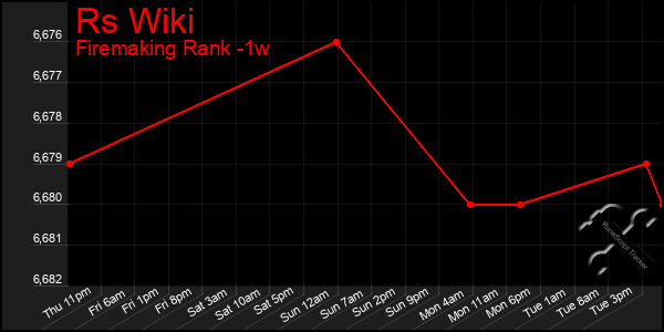 Last 7 Days Graph of Rs Wiki