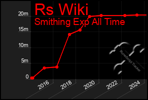 Total Graph of Rs Wiki